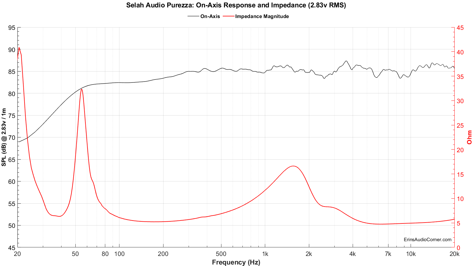 Impedance vs FR